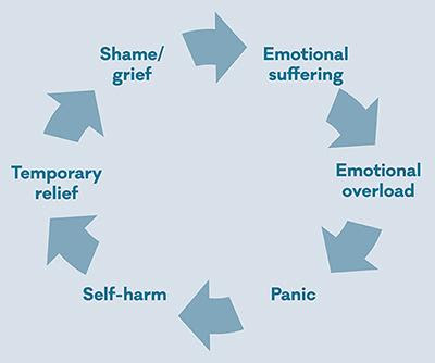 the cycle of self harm is shame or grief, emotional suffering, emotional overload, panic, self-harm, temporary relief