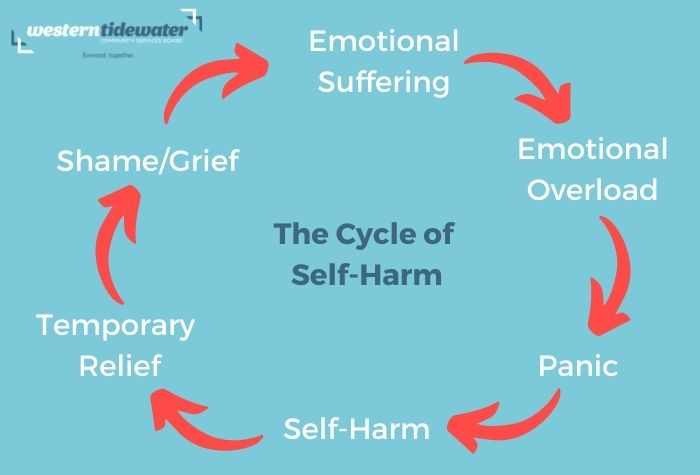 The Cycle of Self-Harming