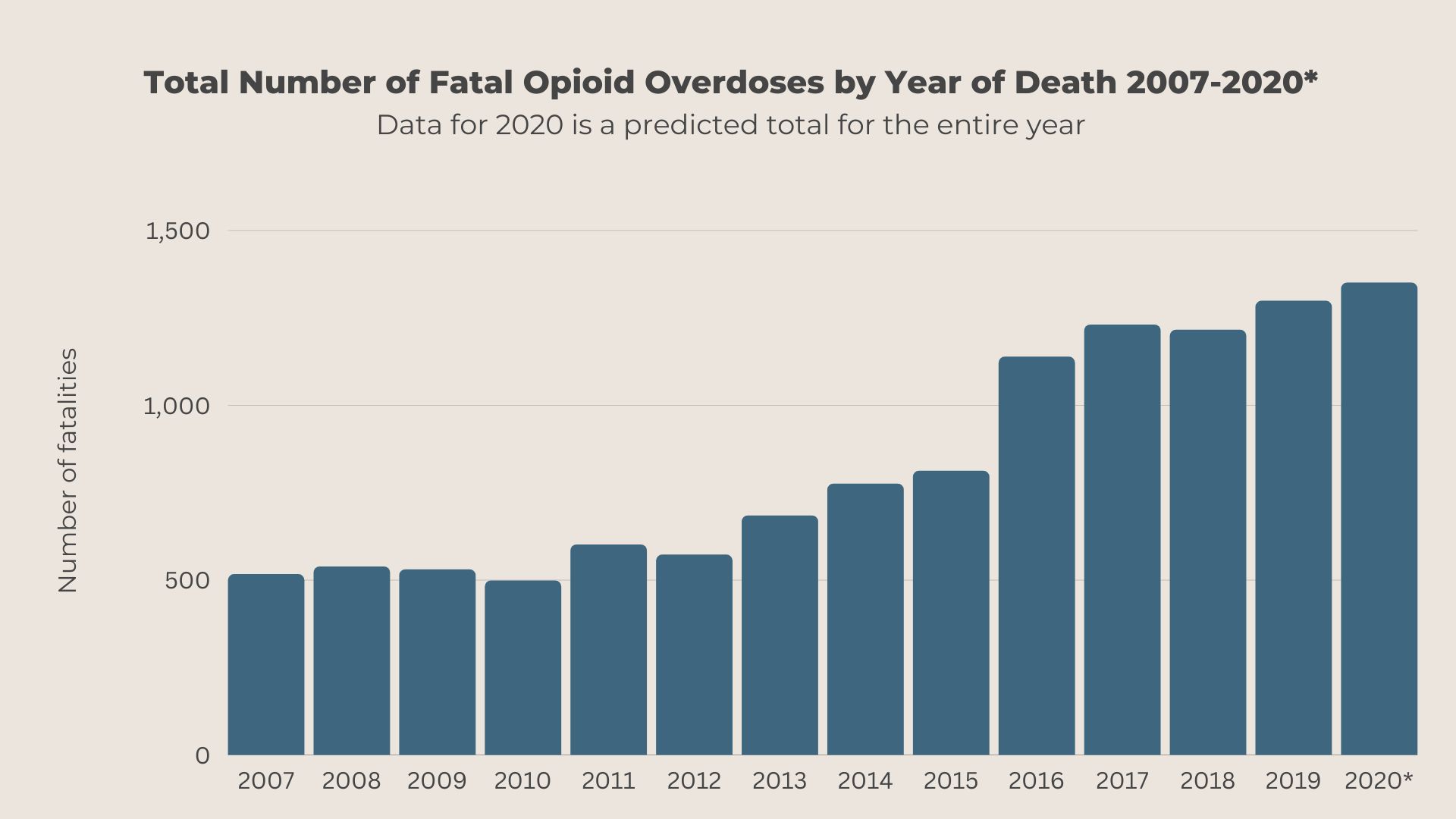 Total Number of Fatal Opioid Overdoses by Year of Death 2007-2020*